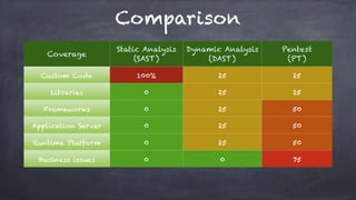 Comparison
Coverage
Static Analysis
(SAST)
Dynamic Analysis
(DAST)
Pentest
(PT)
Custom Code 100% 25 25
Libraries 0 25 25
Frameworks 0 25 50
Application Server 0 25 50
Runtime Platform 0 25 50
Business issues 0 0 75
 
