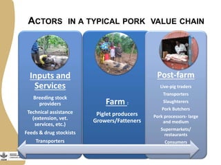 Farm :
Piglet producers
Growers/Fatteners
Inputs and
Services
Breeding stock
providers
Technical assistance
(extension, vet.
services, etc.)
Feeds & drug stockists
Transporters
Post-farm
Live-pig traders
Transporters
Slaughterers
Pork Butchers
Pork processors- large
and medium
Supermarkets/
restaurants
Consumers
ACTORS IN A TYPICAL PORK VALUE CHAIN
 