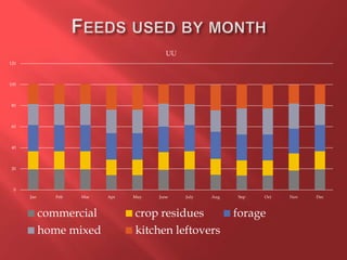 0
20
40
60
80
100
120
Jan Feb Mar Apr May June July Aug Sep Oct Nov Dec
UU
commercial crop residues forage
home mixed kitchen leftovers
 