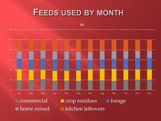 0
20
40
60
80
100
120
Jan Feb Mar Apr May June July Aug Sep Oct Nov Dec
RR
commercial crop residues forage
home mixed kitchen leftovers
 