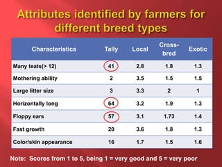 Characteristics Tally Local
Cross-
bred
Exotic
Many teats(> 12) 41 2.8 1.8 1.3
Mothering ability 2 3.5 1.5 1.5
Large litter size 3 3.3 2 1
Horizontally long 64 3.2 1.9 1.3
Floppy ears 57 3.1 1.73 1.4
Fast growth 20 3.6 1.8 1.3
Color/skin appearance 16 1.7 1.5 1.6
Note: Scores from 1 to 5, being 1 = very good and 5 = very poor
 
