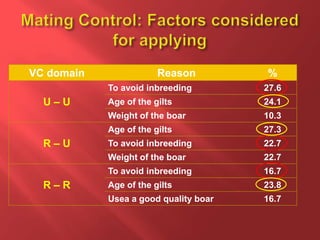 VC domain Reason %
U – U
To avoid inbreeding 27.6
Age of the gilts 24.1
Weight of the boar 10.3
R – U
Age of the gilts 27.3
To avoid inbreeding 22.7
Weight of the boar 22.7
R – R
To avoid inbreeding 16.7
Age of the gilts 23.8
Usea a good quality boar 16.7
 