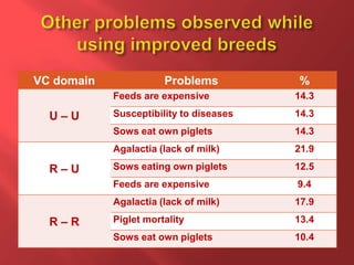 VC domain Problems %
U – U
Feeds are expensive 14.3
Susceptibility to diseases 14.3
Sows eat own piglets 14.3
R – U
Agalactia (lack of milk) 21.9
Sows eating own piglets 12.5
Feeds are expensive 9.4
R – R
Agalactia (lack of milk) 17.9
Piglet mortality 13.4
Sows eat own piglets 10.4
 