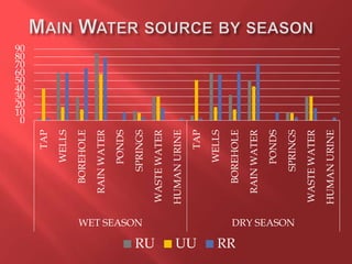 0
10
20
30
40
50
60
70
80
90 TAP
WELLS
BOREHOLE
RAINWATER
PONDS
SPRINGS
WASTEWATER
HUMANURINE
TAP
WELLS
BOREHOLE
RAINWATER
PONDS
SPRINGS
WASTEWATER
HUMANURINE
WET SEASON DRY SEASON
RU UU RR
 