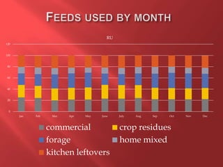 0
20
40
60
80
100
120
Jan Feb Mar Apr May June July Aug Sep Oct Nov Dec
RU
commercial crop residues
forage home mixed
kitchen leftovers
 