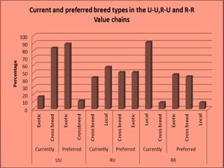 Feeding and breeding systems in the Uganda smallholder pigs value chain