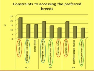 Feeding and breeding systems in the Uganda smallholder pigs value chain