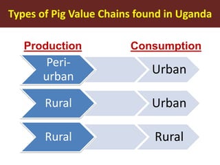 Smallholder pig value chains in Uganda
