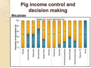 Livelihood assessment, decision-making  and institutions in the Uganda smallholder pig value chain: Results from descriptive analyses