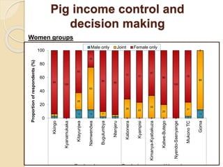 Livelihood assessment, decision-making  and institutions in the Uganda smallholder pig value chain: Results from descriptive analyses