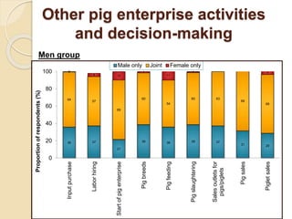 Livelihood assessment, decision-making  and institutions in the Uganda smallholder pig value chain: Results from descriptive analyses