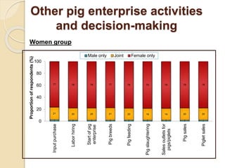 Livelihood assessment, decision-making  and institutions in the Uganda smallholder pig value chain: Results from descriptive analyses