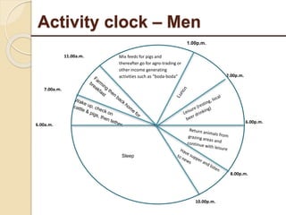 Livelihood assessment, decision-making  and institutions in the Uganda smallholder pig value chain: Results from descriptive analyses