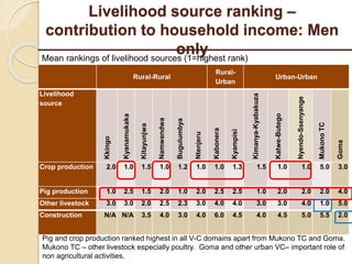 Livelihood assessment, decision-making  and institutions in the Uganda smallholder pig value chain: Results from descriptive analyses