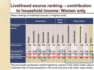Livelihood assessment, decision-making  and institutions in the Uganda smallholder pig value chain: Results from descriptive analyses