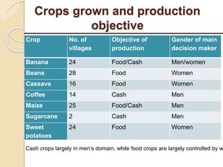 Livelihood assessment, decision-making  and institutions in the Uganda smallholder pig value chain: Results from descriptive analyses