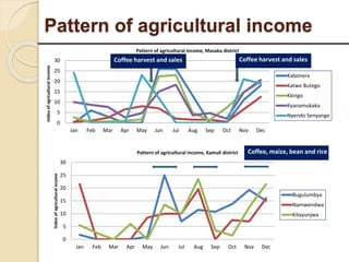 Livelihood assessment, decision-making  and institutions in the Uganda smallholder pig value chain: Results from descriptive analyses