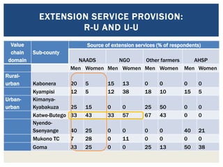 Value chain mapping: Results from VCA descriptive analyses of the Uganda’s smallholder pigs value chain
