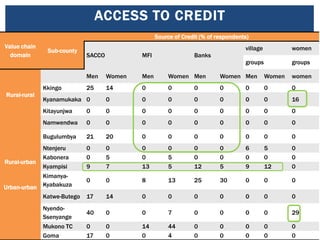 Value chain mapping: Results from VCA descriptive analyses of the Uganda’s smallholder pigs value chain