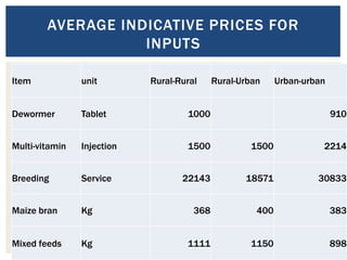 Value chain mapping: Results from VCA descriptive analyses of the Uganda’s smallholder pigs value chain
