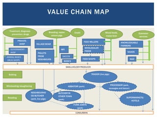 Value chain mapping: Results from VCA descriptive analyses of the Uganda’s smallholder pigs value chain