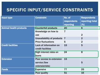 Value chain mapping: Results from VCA descriptive analyses of the Uganda’s smallholder pigs value chain