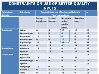 Value chain mapping: Results from VCA descriptive analyses of the Uganda’s smallholder pigs value chain