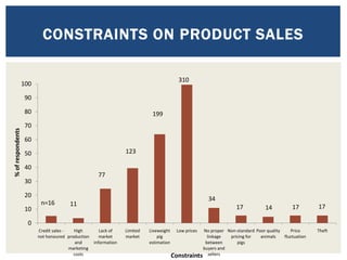 Value chain mapping: Results from VCA descriptive analyses of the Uganda’s smallholder pigs value chain