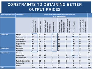 Value chain mapping: Results from VCA descriptive analyses of the Uganda’s smallholder pigs value chain