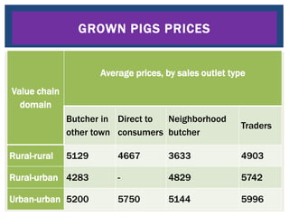 Value chain mapping: Results from VCA descriptive analyses of the Uganda’s smallholder pigs value chain