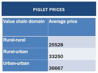 Value chain mapping: Results from VCA descriptive analyses of the Uganda’s smallholder pigs value chain