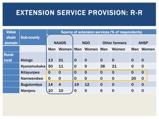 Value chain mapping: Results from VCA descriptive analyses of the Uganda’s smallholder pigs value chain