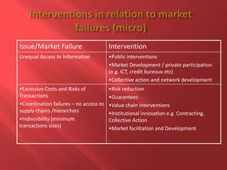 Successes and failures of institutional innovations for improving access to services, input and output markets for smallholder pig production systems and value chains in Uganda