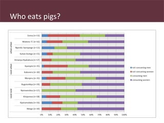 Safe Food, Fair Food: Reporting on the consumer end of the pig value chain in Uganda