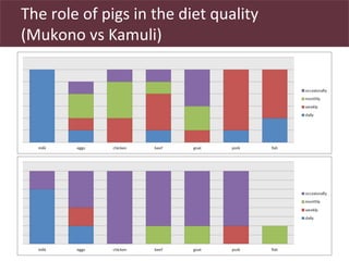 Safe Food, Fair Food: Reporting on the consumer end of the pig value chain in Uganda