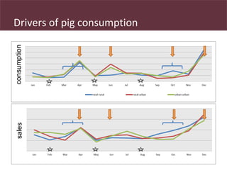 Safe Food, Fair Food: Reporting on the consumer end of the pig value chain in Uganda