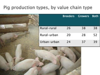 Smallholder pig production systems in Uganda: Results from VCA descriptive analyses