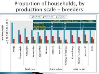 Smallholder pig production systems in Uganda: Results from VCA descriptive analyses