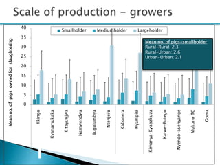 Smallholder pig production systems in Uganda: Results from VCA descriptive analyses