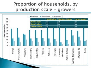Smallholder pig production systems in Uganda: Results from VCA descriptive analyses