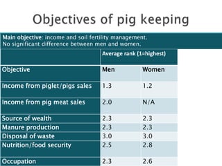 Smallholder pig production systems in Uganda: Results from VCA descriptive analyses