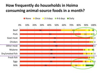 Overview of ILRI’s smallholder pig value chain efforts in Hoima district