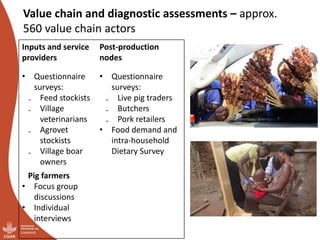 Overview of ILRI’s smallholder pig value chain efforts in Lira district