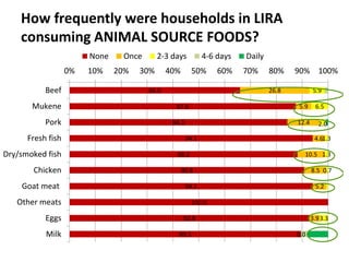 Overview of ILRI’s smallholder pig value chain efforts in Lira district