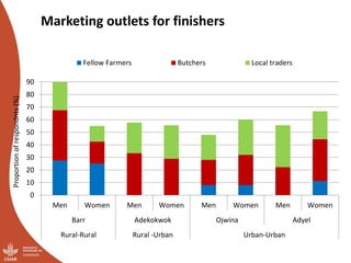 Overview of ILRI’s smallholder pig value chain efforts in Lira district