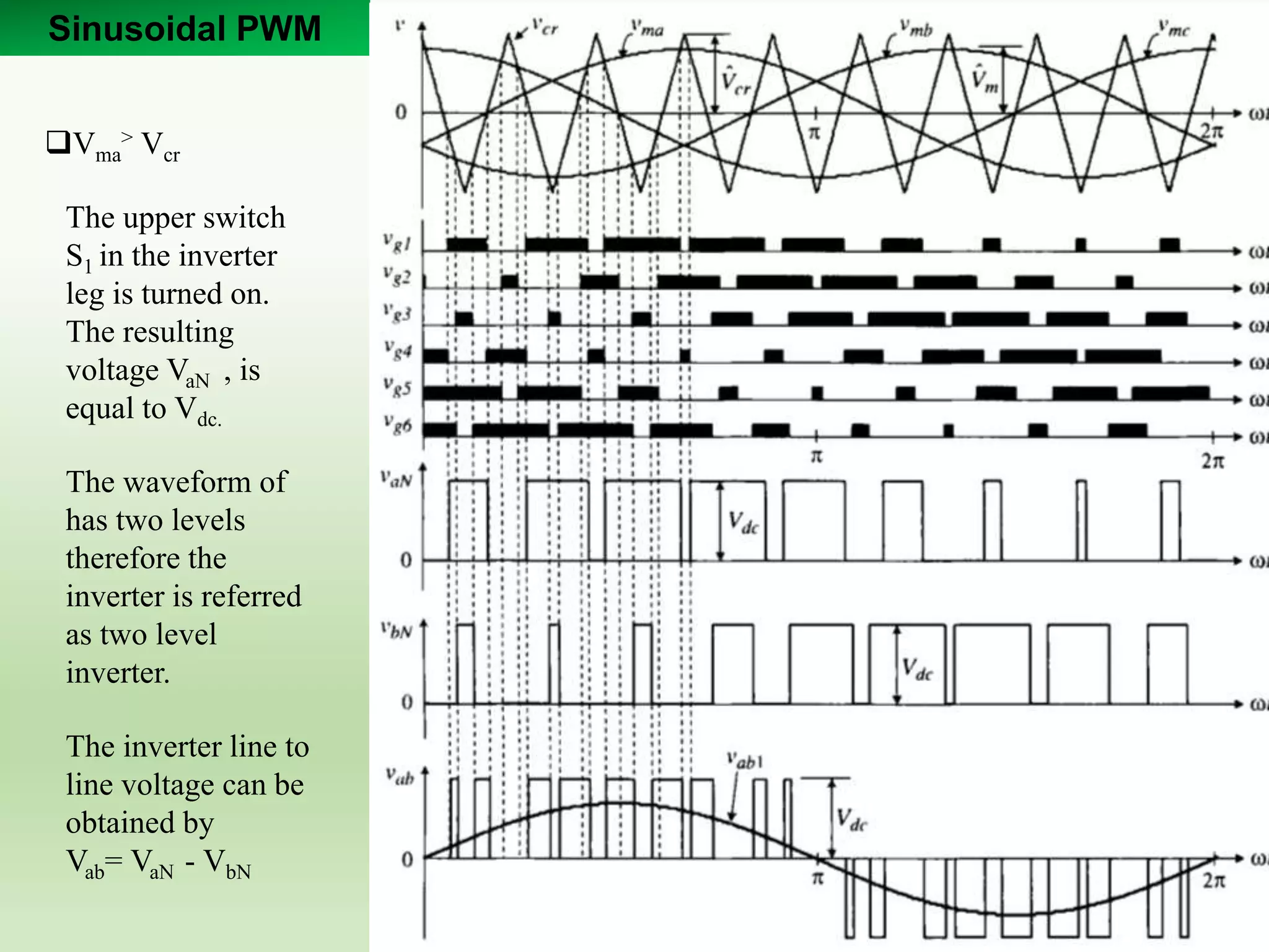 Sinusoidal PWM
Vma
> Vcr
The upper switch
S1 in the inverter
leg is turned on.
The resulting
voltage VaN , is
equal to Vdc.
The waveform of
has two levels
therefore the
inverter is referred
as two level
inverter.
The inverter line to
line voltage can be
obtained by
Vab= VaN - VbN
 