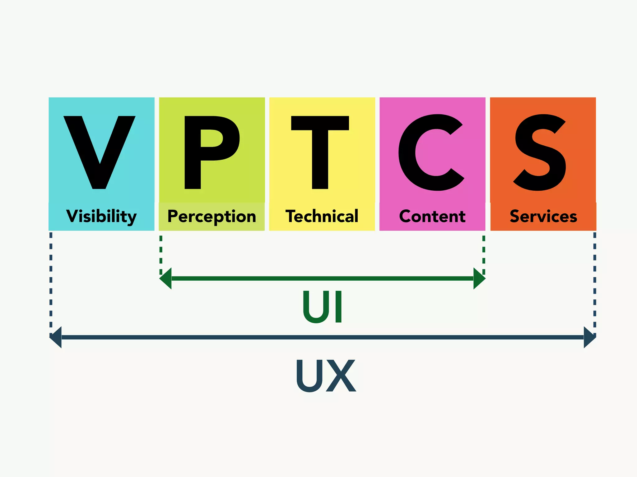 VPTCS : A multidisciplinary model  for  User Experience Quality Assurance (UxQA)