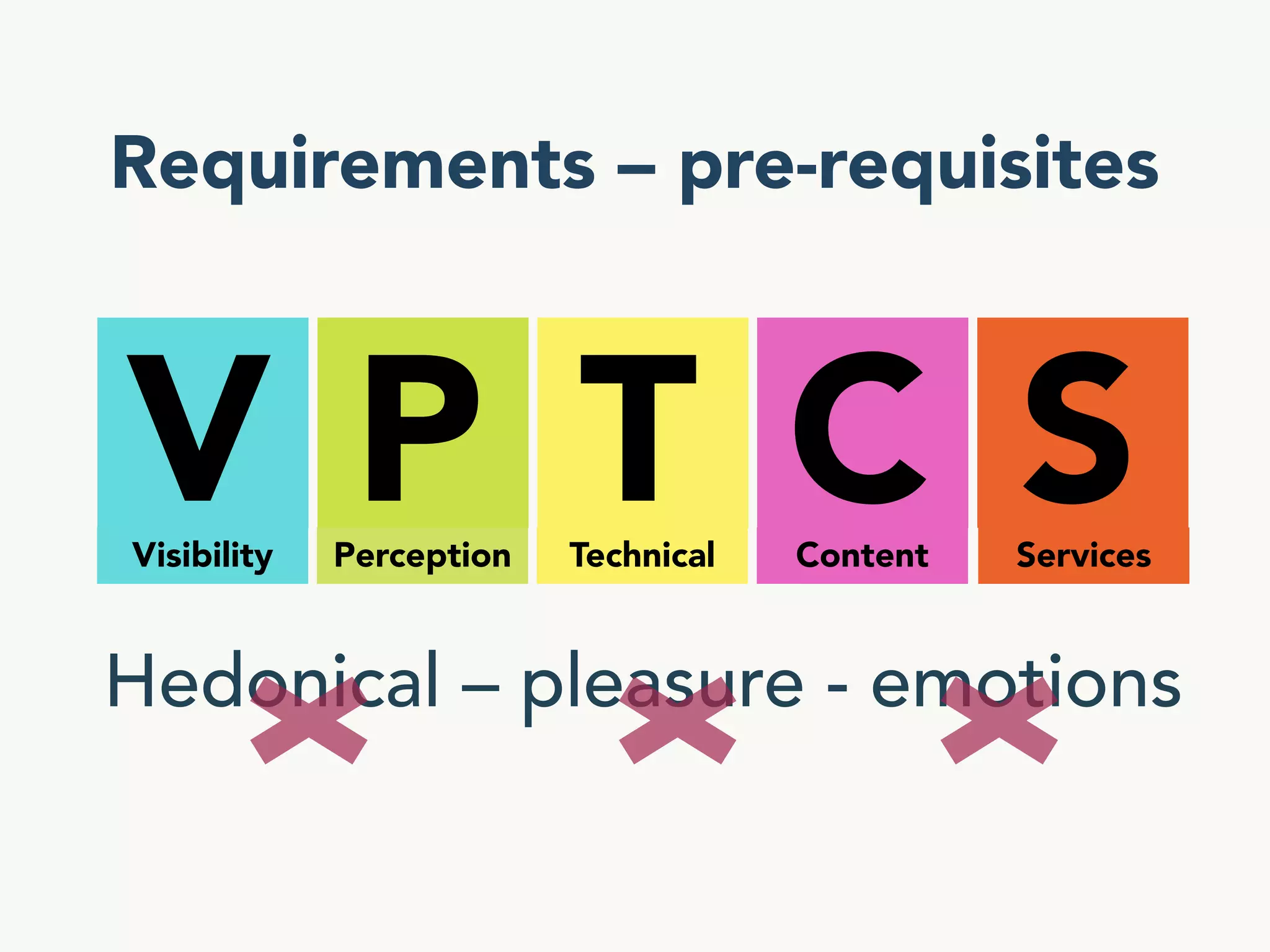 VPTCS : A multidisciplinary model  for  User Experience Quality Assurance (UxQA)