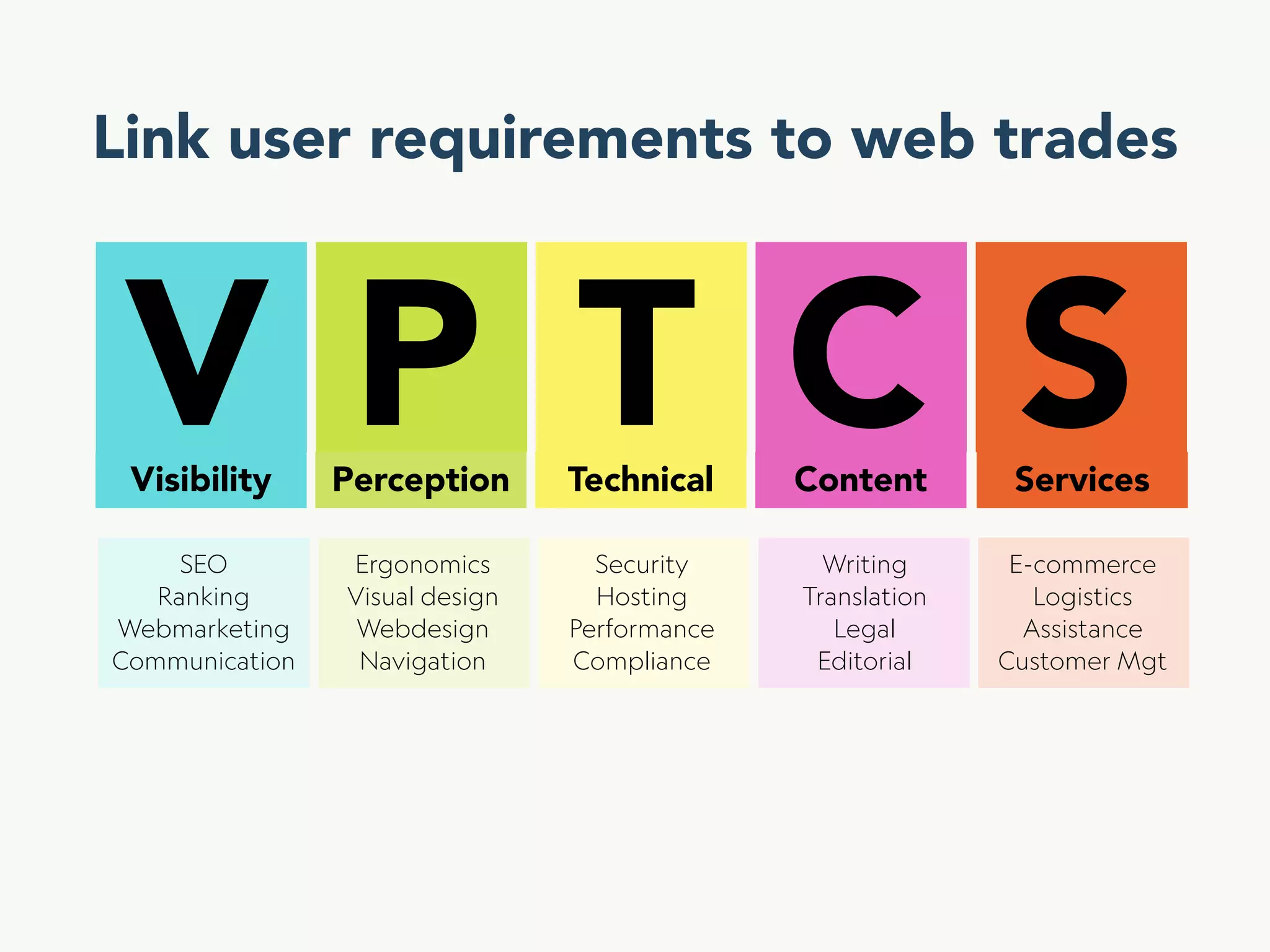 VPTCS : A multidisciplinary model  for  User Experience Quality Assurance (UxQA)