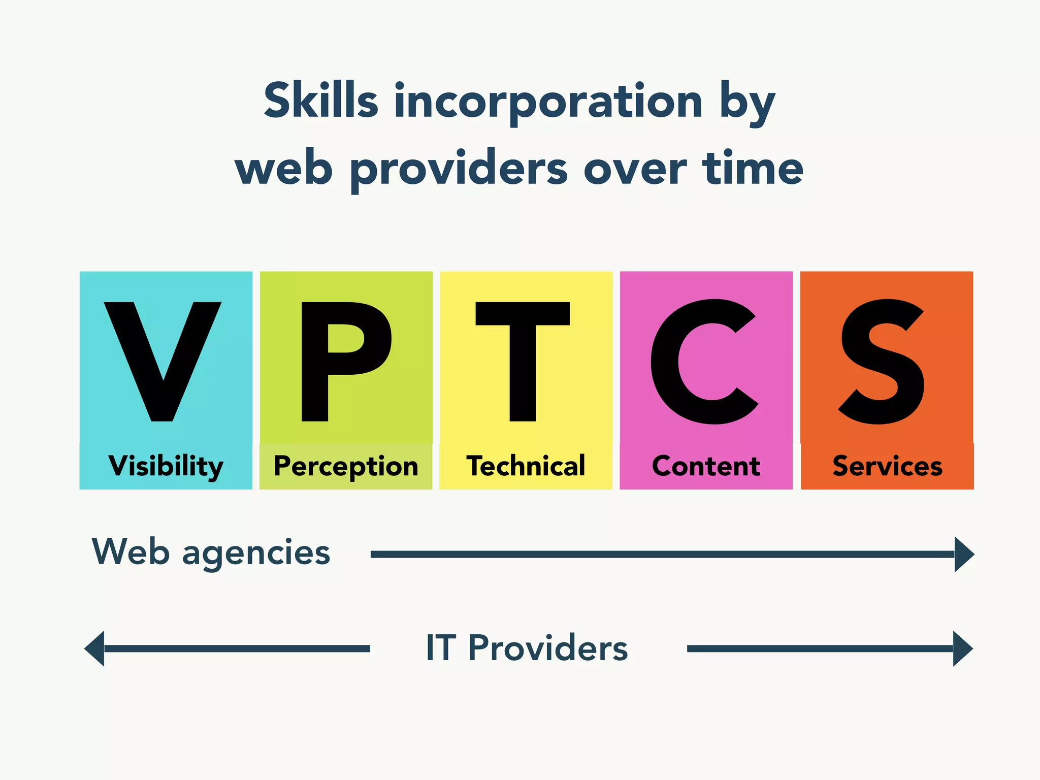 VPTCS : A multidisciplinary model  for  User Experience Quality Assurance (UxQA)